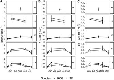 Effects of Harvest and Fertilization Frequency on Protein Yield and Extractability From Flood-Tolerant Perennial Grasses Cultivated on a fen Peatland